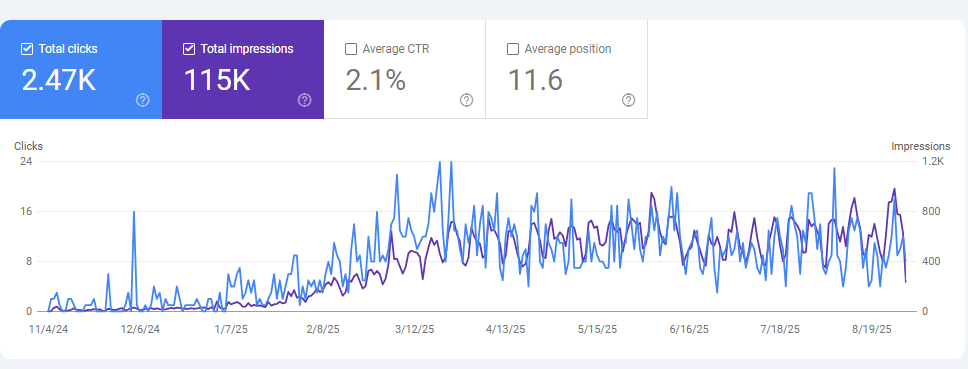 Photo Showing Google Console Data for one of Chendy's Digital Marketing Client Case Studies