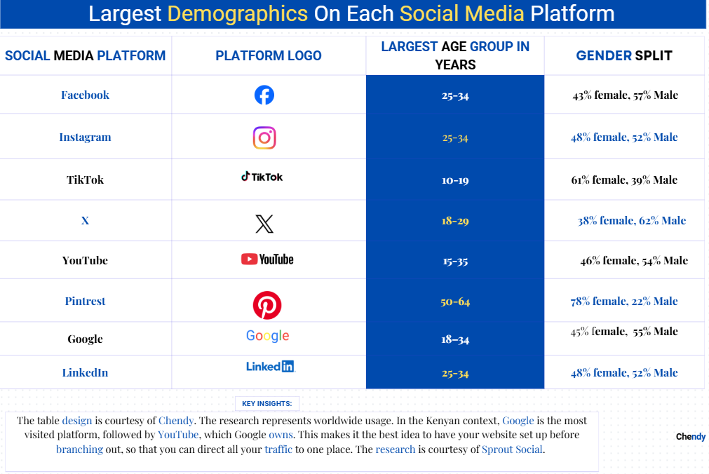 Table showing how different demographics & age groups use social media